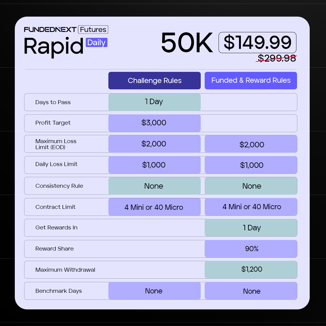 fnfutures's tweet photo. FundedNext Rapid Daily - 50K

* 1 Day Pass
* Daily Rewards
* No Consistency Rule 
* $1200 Payout Cap

 $149.99 at 50% OFF