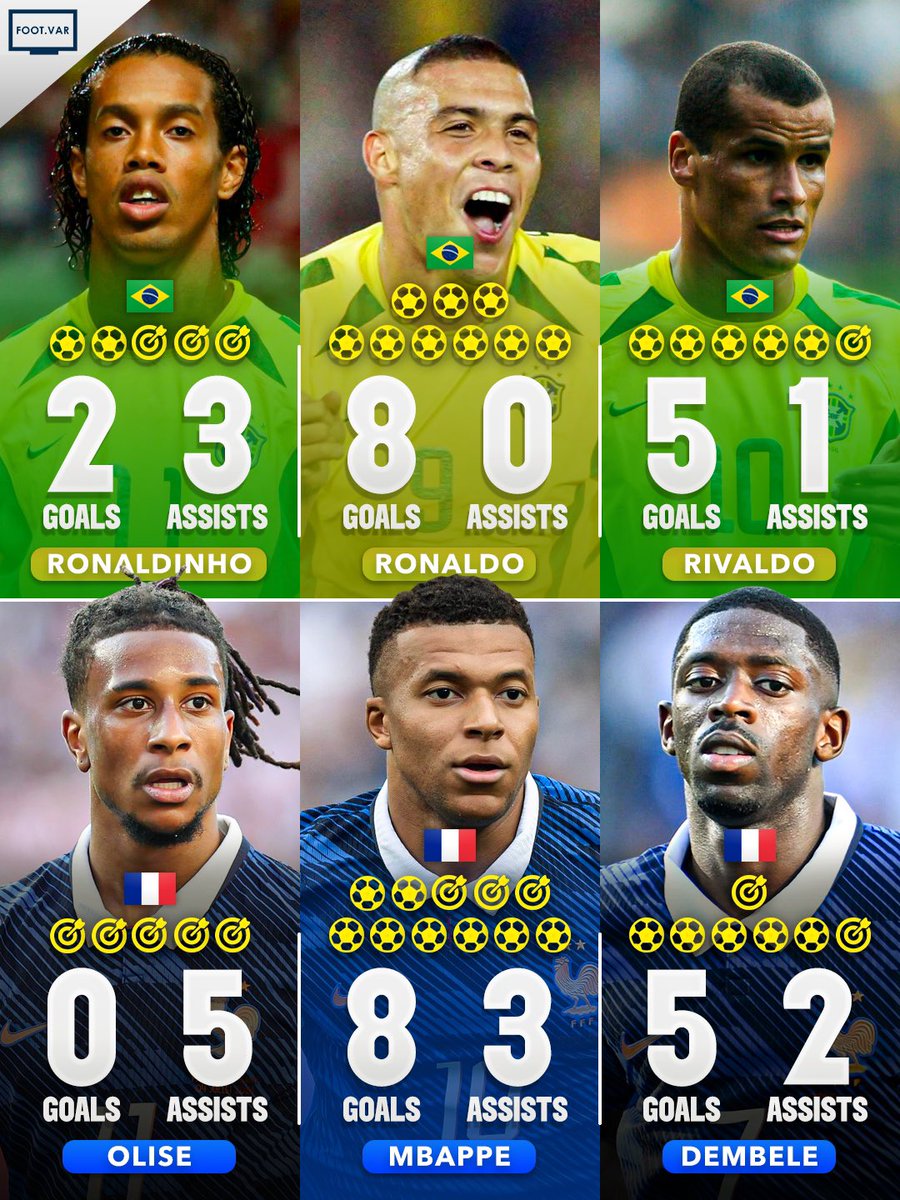 Footy_VAR's tweet photo. 🇧🇷 Brazil’s attack at WC2002:
Ronaldinho: 2 goals, 3 assists.
Ronaldo: 8 goals.
Rivaldo: 5 goals, 1 assists.

🇫🇷 France’s attack at WC2026:
Olise: 5 assists.
Mbappe: 8 goals, 3 assists.
Dembele: 5 goals, 2 assists.

The best attacking trios in World Cup history! 😳🔥 https://t.co/88u1bUPbLC