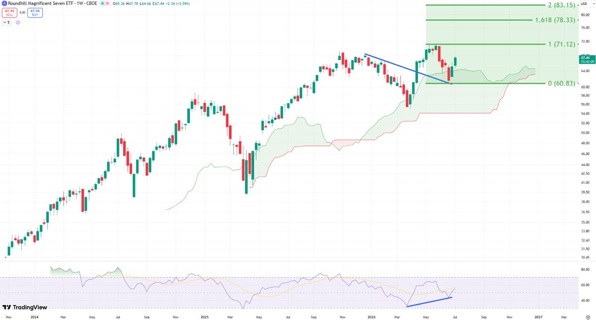 StonkChris's tweet photo. Lows called on $MAGS back in late June. 🎯

We highlighted it as one of the primary areas of focus for July, and that rotation has played out exactly as expected.

Now I'm eyeing significantly higher prices from here, and expect this rotation to stay. https://t.co/D6NFcHAnW4