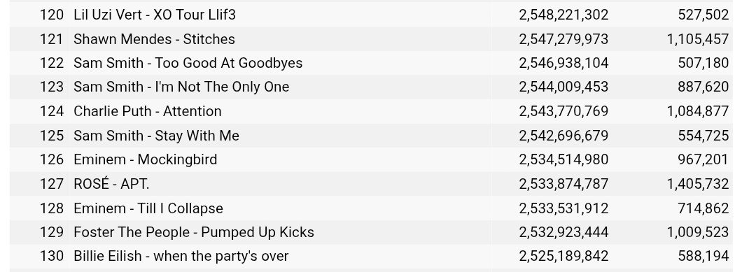 Grace_rs21's tweet photo. #APT is now the #127 most streamed song in Spotify history with 2.533B

#100: ~2.680B
Gap: 146.6m

If APT maintains around 1.75–1.8m daily streams, we'll eventually close the gap and break into the Top 100 Keep streaming Numberone🔥 https://t.co/1Ri9QpoYlJ