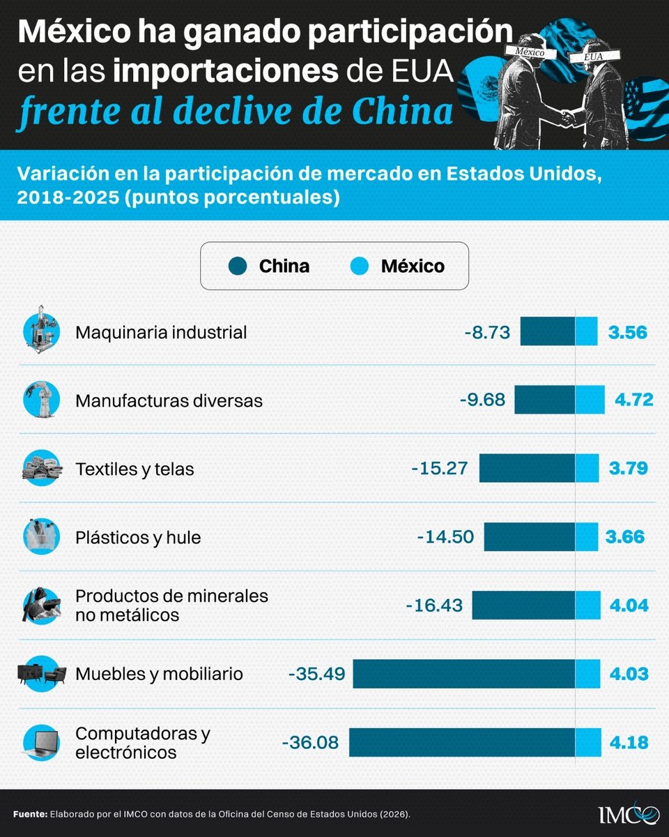 imcomx's tweet photo. China 🇨🇳 pierde terreno y México 🇲🇽 avanza. Ganamos participación de mercado en EUA 🇺🇸 en sectores clave, liderados por manufacturas diversas como equipo médico y computadoras. 
Análisis completo 👉: https://t.co/U07pStEkTf https://t.co/bzOOpCK1OI