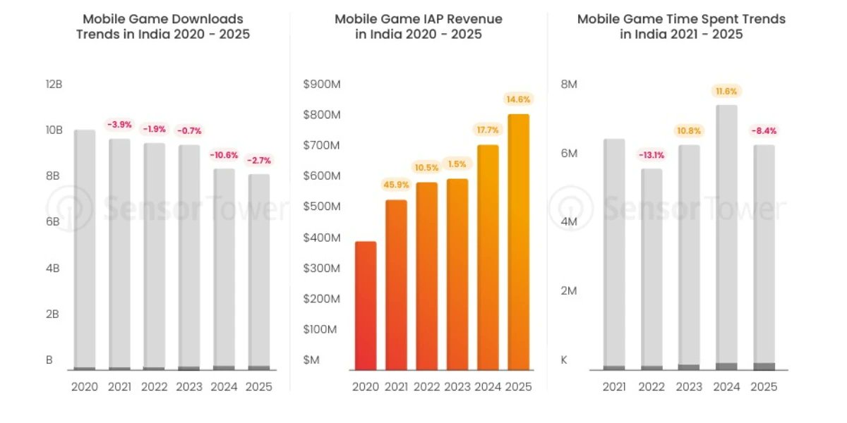 pgbiz's tweet photo. India's mobile games market set to reach $2.4bn by 2029

https://t.co/qvJzqlVIX4 https://t.co/G0epM063zH