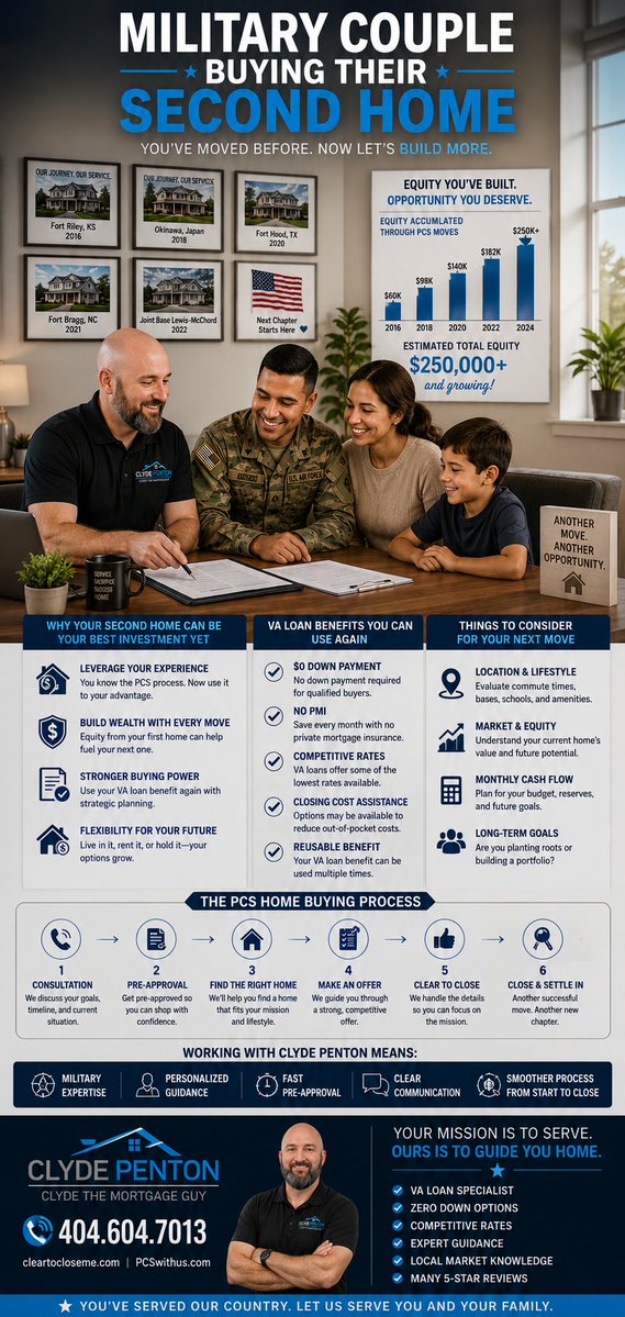 clydethemtgguy's tweet photo. Military families: Your next PCS move doesn't have to mean starting overโit can be your next opportunity to build wealth. ๐บ๐ธ๐ก
๐ Call or Text: 404-604-7013
#VALoan #Veterans #MilitaryRelocation #PCS #PCSMove
https://t.co/Jj4viY3rde https://t.co/lcj8CRpgwg