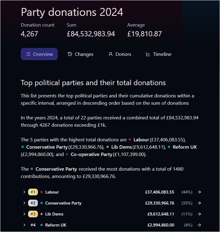 BruceUnfiltered's tweet photo. Funny how political donations only become a “national scandal” when the money starts flowing in the wrong direction.

In 2024, Reform received just under £3 million, around 4% of the total shown. Labour took £37.4 million and the Conservatives £29.3 million. Apparently, that was politics functioning normally. The money going to the right places.

Now, in the 2026 figures shown, Reform has received £9.26 million, 44% of all donations recorded, and suddenly the establishment has discovered an urgent moral concern about money in politics.

The money itself was never the problem. It was perfectly acceptable while it flowed into the parties that have governed Britain for decades.

The problem is that donors are now putting their money somewhere the political and media establishment doesn’t want it going.

Funny how the outrage only arrives when the old parties start losing their monopoly.

At 6pm im blowing the lid off the entire thing. Any person or party that stands with the establishment needs calling out also.

#ReformUK #PoliticalDonations #UKPolitics #Westminster #MediaBias #Establishment