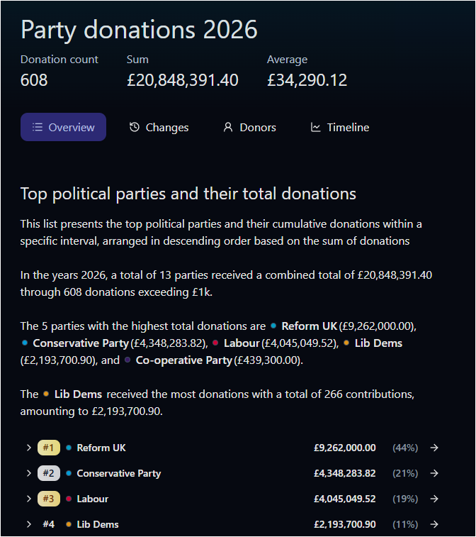 BruceUnfiltered's tweet photo. Funny how political donations only become a “national scandal” when the money starts flowing in the wrong direction.

In 2024, Reform received just under £3 million, around 4% of the total shown. Labour took £37.4 million and the Conservatives £29.3 million. Apparently, that was politics functioning normally. The money going to the right places.

Now, in the 2026 figures shown, Reform has received £9.26 million, 44% of all donations recorded, and suddenly the establishment has discovered an urgent moral concern about money in politics.

The money itself was never the problem. It was perfectly acceptable while it flowed into the parties that have governed Britain for decades.

The problem is that donors are now putting their money somewhere the political and media establishment doesn’t want it going.

Funny how the outrage only arrives when the old parties start losing their monopoly.

At 6pm im blowing the lid off the entire thing. Any person or party that stands with the establishment needs calling out also.

#ReformUK #PoliticalDonations #UKPolitics #Westminster #MediaBias #Establishment