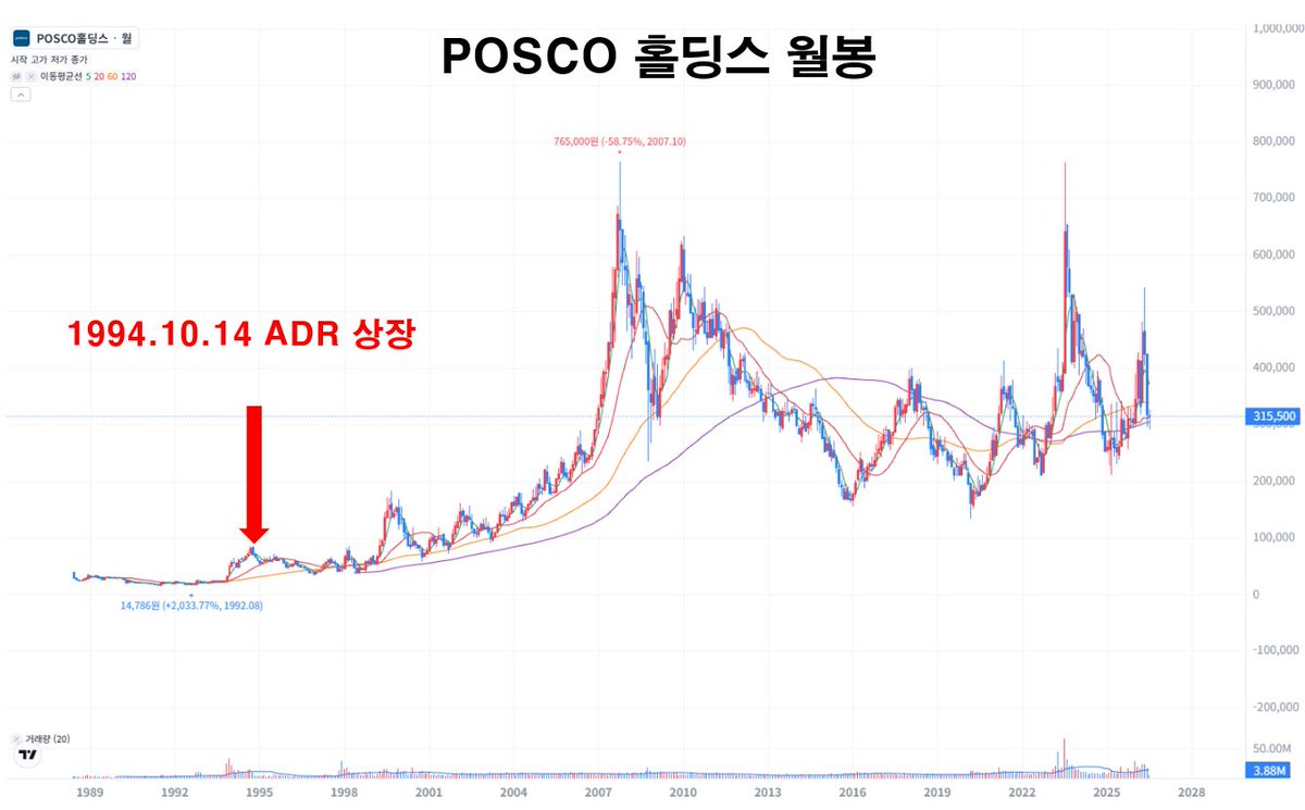 swc7592's tweet photo. SK하닉 상장기념 미국에 상장된 우리나라 주식들 정리해보았습니다.
1. 포스코홀딩스
 - 티커 PKX (뉴욕증권거래소, NYSE 상장)
 - 대표 주간사 : 골드만삭스
 - 상장 일자 : 1994.10.14
 - 상장 당시 ADR 발행 금액 : 약 3억달러
 - 상장 당시 발행 비율 : 전체 3.2% (1,200만주)
 - 현재 ADR 발행 비율 : 전체 13~16% (추가발행)