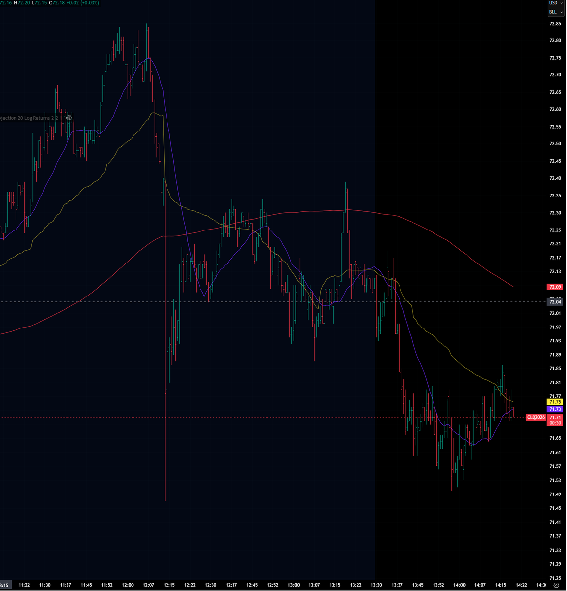 Florenttrader's tweet photo. A typical example of smart-stupid algorithms programmed to analyse news in split seconds. WTI dropped $1 in less than 10 seconds.

The news itself was clearly not particularly bearish. The market has largely stopped reacting to rockets, yet remains extraordinarily sensitive to a certain vocabulary.

Even if the initial algorithmic reaction seems stupid, other algorithms have to take it into account and try to sell faster than the rest. It therefore becomes almost irrelevant whether the news itself actually matters. What matters is that some code, somewhere, will interpret it as bearish, while other, more sophisticated code may correctly conclude that the news is fundamentally irrelevant but nevertheless sell because it anticipates the reaction of the simpler algorithms.

We therefore end up with algorithms analysing not only the news, but also how other algorithms will analyse the news, and then how the rest of the market will react to that reaction.

This is precisely why control of the narrative and communication through multiple channels can become such an effective way of influencing, or potentially manipulating, a market dominated by machine-driven order flow. Since March, the same vocabulary has been used repeatedly: talks, ceasefire, peace agreement, memorandum of understanding, de-escalation, productive discussions. The actual significance of each announcement can vary enormously, yet the initial market reaction is remarkably predictable.

In such a market, the information does not even need to be genuinely new or fundamentally important. It only needs to contain the right keywords. And once market participants understand which words trigger which algorithms, communication itself becomes a market instrument.