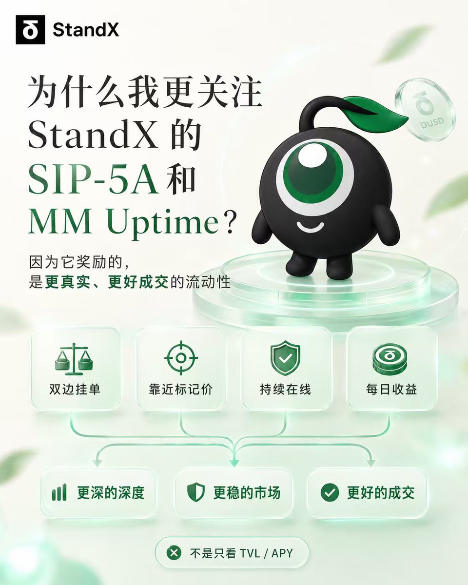 Jackc369's tweet photo. 最近看 StandX 的 SIP-5A 和 MM Uptime，我觉得它最有意思的地方，不只是“每日收益”。

而是它让我重新思考了一件事：

什么样的流动性，才算真的有用？

以前很多时候，我们看流动性，第一反应就是看 TVL、APY、奖励高不高。

但对真实交易来说，更重要的可能是：

订单簿有没有深度？
买卖两边有没有人持续挂单？
价格附近有没有真实可成交的订单？
市场波动时，交易者还能不能顺利进出？

这才是 SIP-5A 和 MM Uptime 值得聊的地方。

很多 DEX 的流动性激励，更像是把资金吸引进来。

但问题是，资金进来了，不一定代表市场真的好交易。

有些流动性可能只是停在那里，看起来数据不错，但对真实交易体验的帮助并不明显。

而 StandX 的 SIP-5A 更关注的是：

你提供的流动性，到底有没有真的让订单簿变好。

它不是简单奖励谁挂得多，也不是只看谁资金大。

更重要的是：

你有没有双边挂单；
挂单是不是靠近标记价；
订单是不是真实可成交；
有没有持续提供足够时间；
你的做市行为是不是符合当前市场参数。

这也是 MM Uptime 的意义。

用大白话说，MM Uptime 衡量的不是“你有没有来过”，而是：

你有没有持续让这个市场保持可交易状态。

如果只是挂一下就撤，或者只挂单边，或者挂得离市场价格很远，那对交易者的帮助其实有限。

但如果一个做市者能持续在合理价格附近提供买单和卖单，那市场体验就会不一样。

买的人更容易买到。
卖的人更容易卖出。
价差更稳定。
滑点也更容易控制。

所以我觉得 SIP-5A 的逻辑比较有意思：

它不是单纯说“来提供流动性，我给你奖励”。

而是更像在说：

谁真正让市场更好交易，谁就应该获得回报。

而且这个回报不是看一个固定 APY，也不是说随便挂单就一定有收益。

它更像是一套按贡献分配的机制。

你提供真实、持续、有效的订单簿流动性，系统根据你的做市表现计算贡献，然后按规则分配每日收益。

这点我觉得比单纯追高 APY 更健康。

因为收益不是凭空来的，而是和真实市场贡献挂钩。

这也解释了为什么 SIP-5A 对 StandX 的 SIP-5 路线很重要。

SIP-5 想做的是 Universal Markets，也就是未来让更多市场有机会被创建出来。

但市场不是开出来就算成功。

如果一个市场没有买单、没有卖单、没有深度，那它只是一个空壳。

真正难的是：

市场开出来以后，谁来让它跑起来？

SIP-5A 先解决的就是这个问题。

先用 Community Maker Yield 和 MM Uptime，把真实流动性这层跑起来。

让愿意持续提供买卖挂单的人，每天根据贡献获得回报。

这样未来新的市场才不只是“有名字”，而是有机会从一开始就拥有真实深度和交易活力。

所以现在我看 StandX，不只是看它有多少交易对，也不只是看每日收益。

我更关注的是：

它能不能把做市、订单簿深度、真实流动性和收益分配连接起来。

如果这套机制跑顺了，StandX 做的就不只是吸引流动性。

而是在搭一个更完整的市场系统：

交易者获得更好的成交体验；
做市者因为真实贡献获得收益；
市场因为流动性变好而更容易增长；
未来更多市场也有机会被真正启动。

这才是我觉得 SIP-5A 和 MM Uptime 最值得关注的地方。

不是所有流动性都有用。
真正有价值的，是能让市场更深、更稳、更好交易的流动性。
@StandX_Official @Stander_StandX @jimmyitsopen