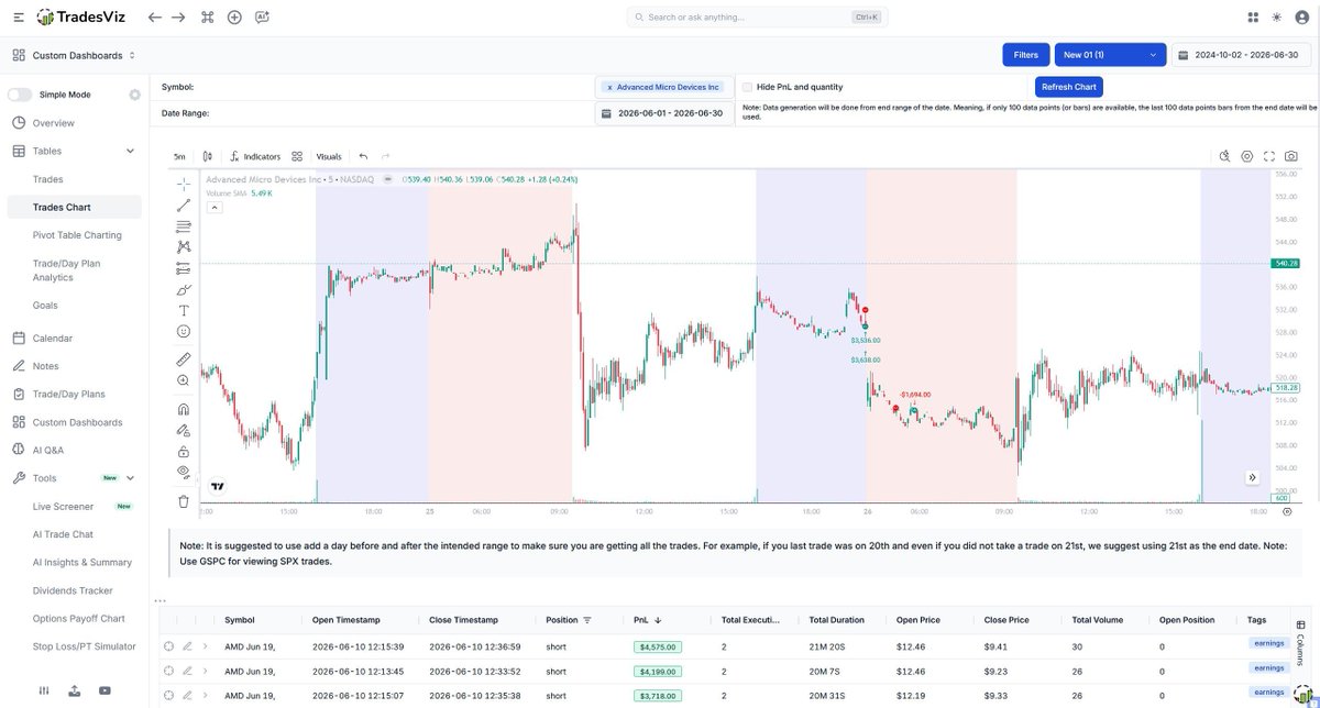 tradesviz's tweet photo. Review your exact execution timing directly on the chart with Trades Chart. 📊

Visualize your entries, exits, and realized PnL mapped perfectly to the historical price action.

Filter by specific symbols and custom date ranges to isolate and review your setups.

Keep all your granular execution data perfectly organized in the log right below the chart.

Stop guessing where you got filled and start reviewing with absolute precision. 🧠