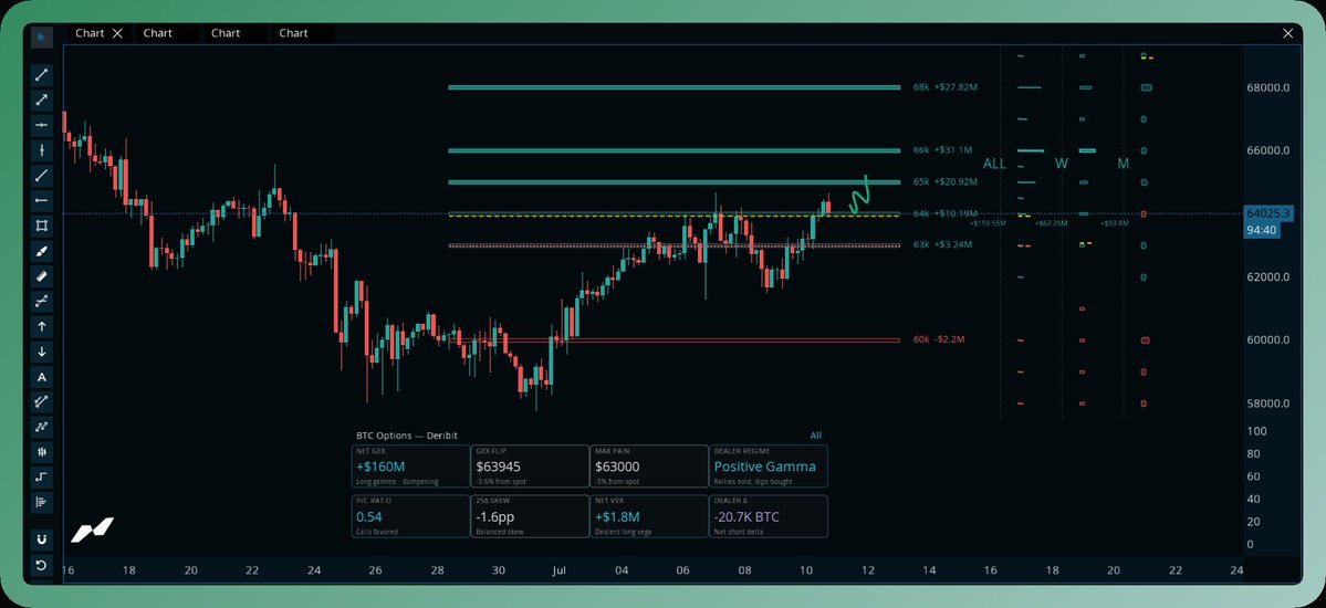 TraderZayn's tweet photo. → 63.9K GEX Flip has now been reclaimed. Buyers have defended the flip and delivered acceptance above it, shifting the focus toward the 65K call wall. 
→ Dealers remain deep long gamma, keeping volatility contained and pullbacks orderly.  Dips are more likely to find buyers, while breakouts still require genuine spot participation rather than perp-driven chasing. Dealers also remain net short delta.  
→ Sustained acceptance higher increases the probability of dealer hedging supporting continuation. Calls continue to dominate positioning, with only a slight preference for calls over puts and little demand for downside protection. 
→As long as GEX Flip holds, 65K remains the next target. A clean acceptance above there opens the path toward the high-volume call strike at 66K and 68K. 
"The options market remains supportive, but spot buyers still need to do the heavy lifting"
#Optionsflow