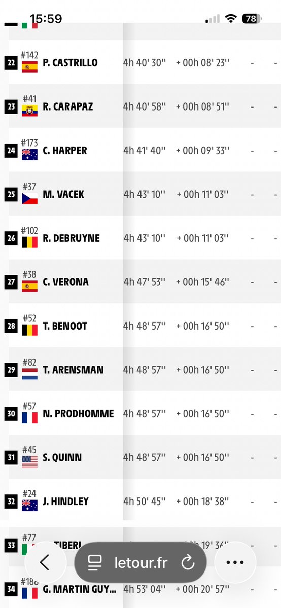 tweetspastweets's tweet photo. @AubarF @hick_lou @MaximCombes Les temps de l’étape 6, 
Le premier à +-15mn est 27 eme !
 À  +- 3 minutes de Pog  : 9 coureurs dont 4 jeunes ! ils sont pas si loin, c’est très loin d’être des écarts les + énormes de l’histoire du Tour.
Sur une étape très difficile 🤷🏻‍♂️ https://t.co/Jj328AI3ZV