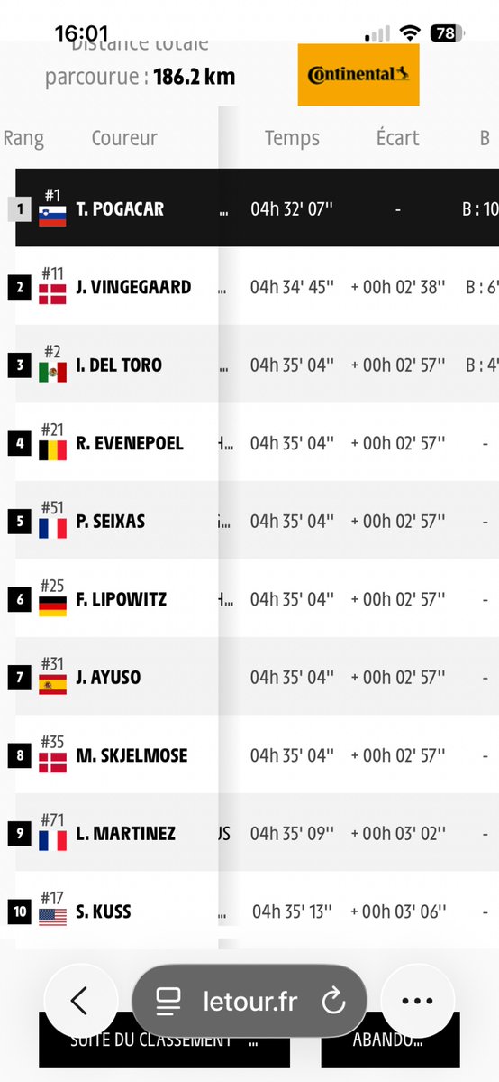 tweetspastweets's tweet photo. @AubarF @hick_lou @MaximCombes Les temps de l’étape 6, 
Le premier à +-15mn est 27 eme !
 À  +- 3 minutes de Pog  : 9 coureurs dont 4 jeunes ! ils sont pas si loin, c’est très loin d’être des écarts les + énormes de l’histoire du Tour.
Sur une étape très difficile 🤷🏻‍♂️ https://t.co/Jj328AI3ZV