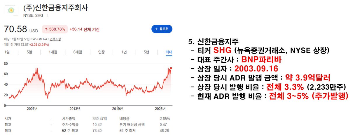 swc7592's tweet photo. 5. 신한금융지주
 - 티커 SHG (뉴욕증권거래소, NYSE 상장)
 - 대표 주간사 : BNP파리바
 - 상장 일자 : 2003.09.16
 - 상장 당시 ADR 발행 금액 : 약 3.9억달러
 - 상장 당시 발행 비율 : 전체 3.3% (2,233만주)
 - 현재 ADR 발행 비율 : 전체 3~5% (추가발행) https://t.co/6Jbnq1xbeJ