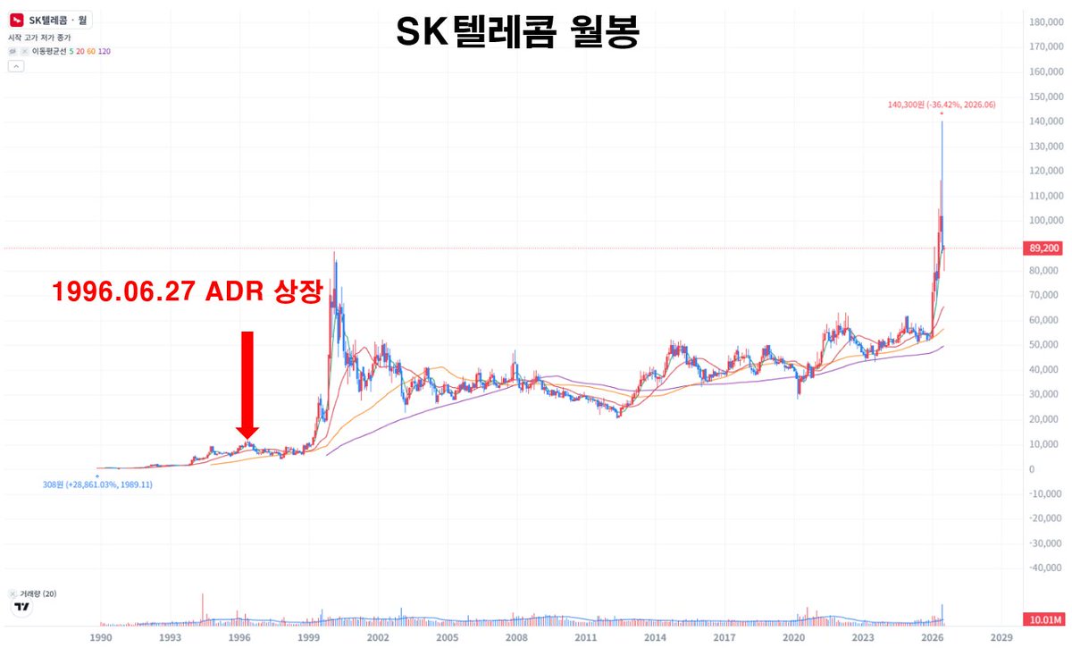 swc7592's tweet photo. 3. SK텔레콤
- 티커 SKM (뉴욕증권거래소, NYSE 상장)
- 대표 주간사 : 모건스탠리
- 상장 일자 : 1996.06.27
- 상장 당시 ADR 발행 금액 : 약 3.5억달러
- 상장 당시 발행 비율 : 전체 5.1% (422만주)
- 현재 ADR 발행 비율 : 전체 7~9% (추가발행) https://t.co/aaBj2kQtLp