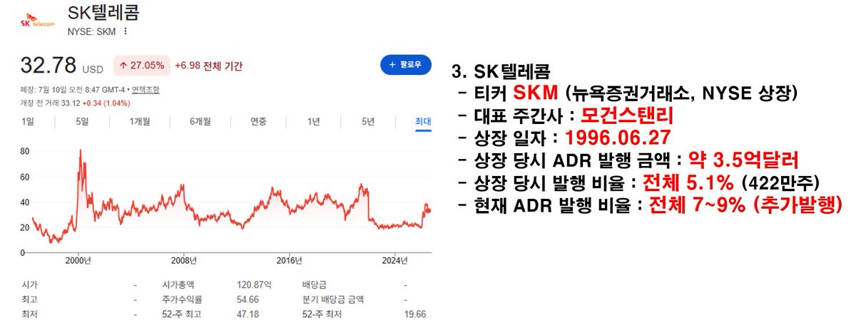 swc7592's tweet photo. 3. SK텔레콤
- 티커 SKM (뉴욕증권거래소, NYSE 상장)
- 대표 주간사 : 모건스탠리
- 상장 일자 : 1996.06.27
- 상장 당시 ADR 발행 금액 : 약 3.5억달러
- 상장 당시 발행 비율 : 전체 5.1% (422만주)
- 현재 ADR 발행 비율 : 전체 7~9% (추가발행) https://t.co/aaBj2kQtLp