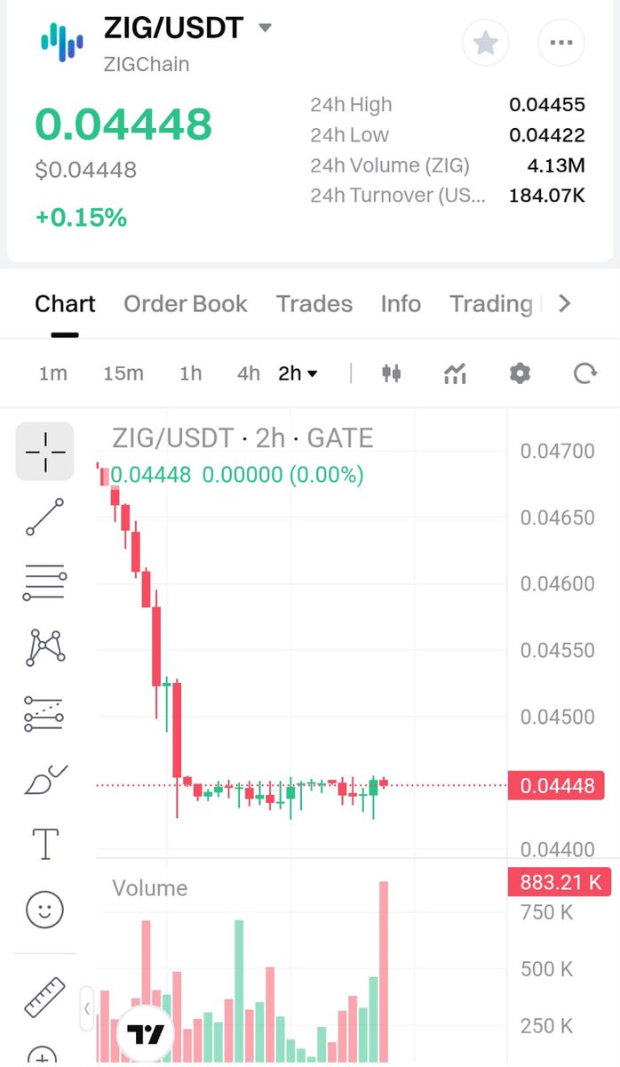 Defiqueen01's tweet photo. $ZIG is quietly building momentum again.

Trading near $0.04447, price is starting to stabilize after a volatile stretch. A clean move above the current resistance could open the door toward $0.09.

Still early, but @ZIGChain is definitely back on my watchlist. https://t.co/1vQqR8YKii