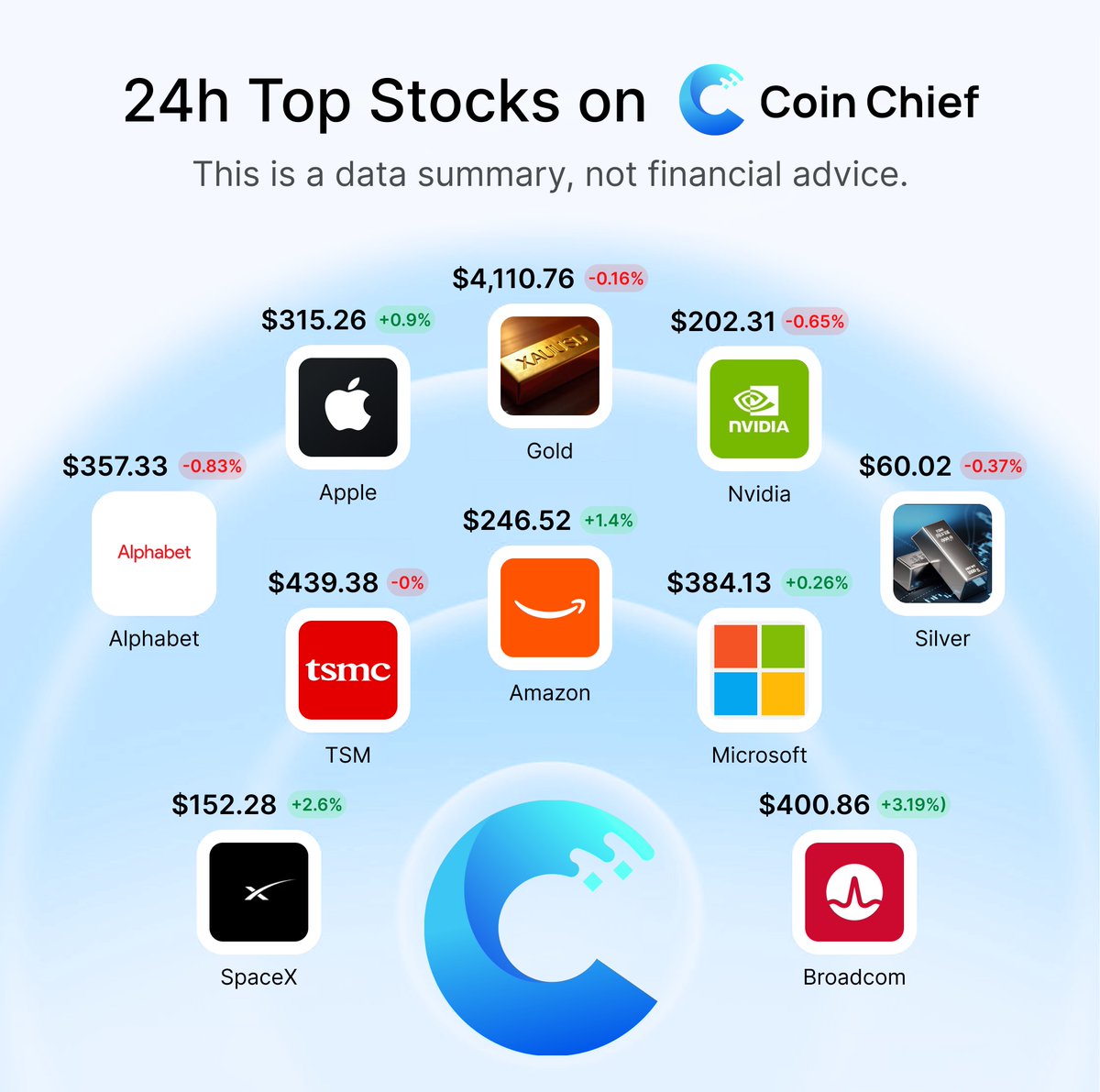 CoinChief_Ex's tweet photo. 📈 Top 10 assets trending on CoinChief right now. Broadcom +3.19%. SpaceX +2.6%. Amazon +1.4%. 
Tech and Aerospace are showing strength today! 🚀💻

Full board 👇
https://t.co/SuGuECgYg4

⚠️ Disclaimer: This is a data summary, not financial advice.
#DYRO #Coinchief_Ex #Gold #apple #Nvidia