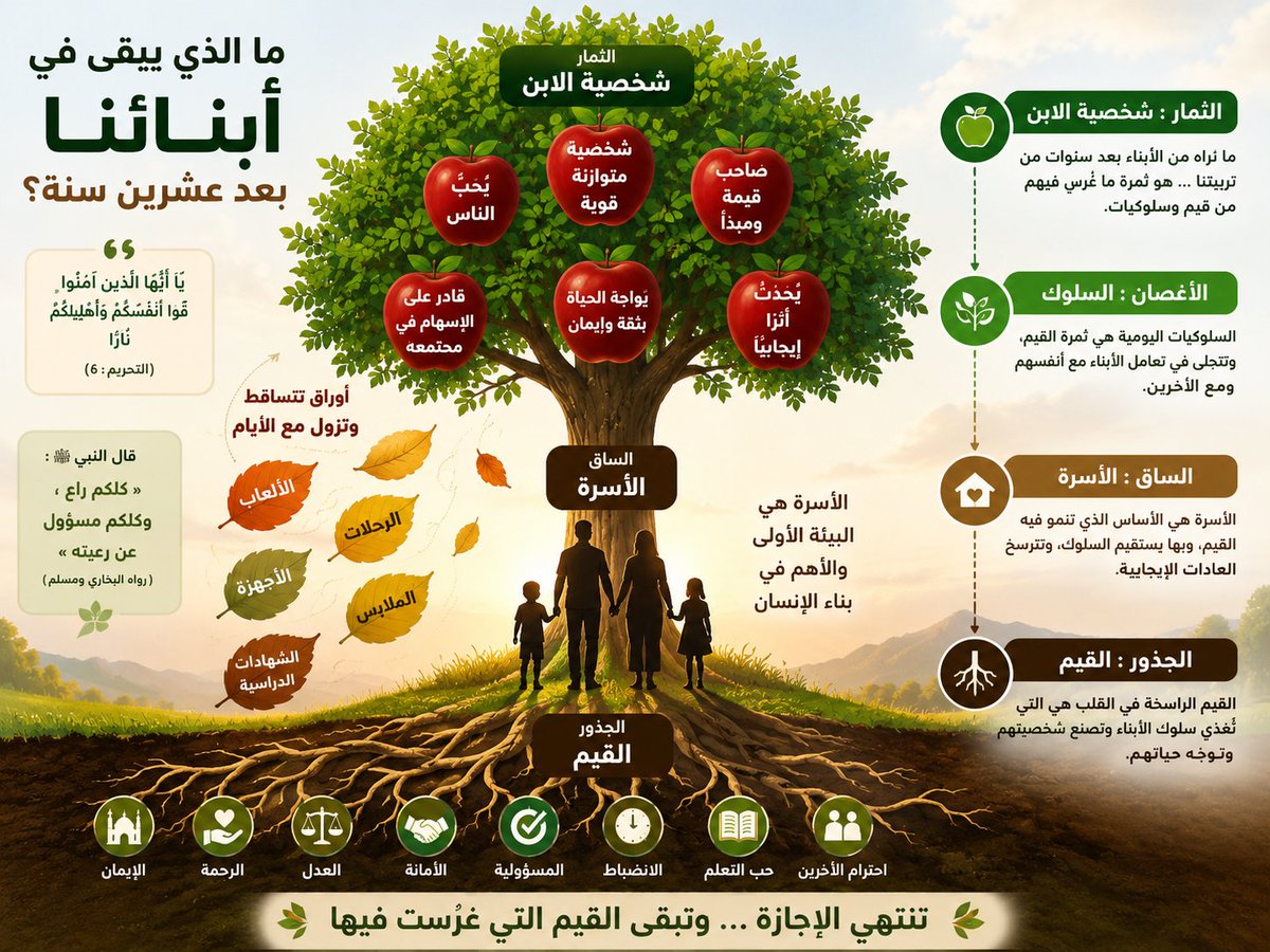 Dr_holybi's tweet photo. #الأسرة هي البيئة الأساس لبناء القيم، و #الإجازةـالصيفية فرصة ذهبية لغرسها
هذه #شجرةـالقيم التي جذورها: #القيم، وساقها: الأسرة والأغصان: السلوك ، والثمار: شخصية الابن أو البنت https://t.co/zlQzUju8RW