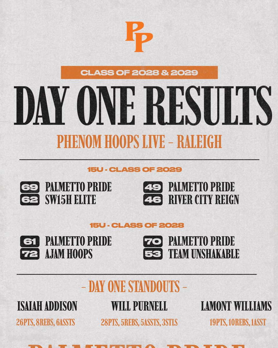 PalmettoPrideBB's tweet photo. Day One Results at @Phenom_Hoops LIVE!
#ThePrideWay https://t.co/yuLdaiCZga