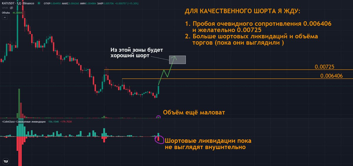 Kornei_Vlasenko's tweet photo. $KAT — готовится стать жирным шортом по моей стратегии.
Но сейчас я в лонге. Вот почему и чего я жду, чтобы перевернуться.

Какие я уже вижу предпосылки для шорта:
- Растёт открытый интерес и объём торгов — больше денег в рынке = сильнее будет движение.
- Сильный перекос в сторону покупок со стороны ритейла — толпа активно лонгует. Это необходимое условие для глубокой коррекции.
- Уже начали выбивать слабых шортистов. Перед большим движением вниз рынок обычно «чистит» ритейл-шорты. Маркет-мейкер не любит делить прибыль с трейдерами.

Такое сочетание (ОИ + объём + лонговый перекос + шортовые ликвидации) по этой монете уже отрабатывало 3/3 - это очень сильно. Поэтому я и жду здесь коррекцию. Но шортить пока очень рано!

Сетап только начал формироваться. 

Я жду двух главных условий:
1. Уверенный пробой уровней 0.006406 и 0.00725. Трейдерам нарисовали такое красивое сопротивление (особенно уровень 0.006406). На практике такое пробивается почти всегда.
2. Значительный рост объёма торгов и шортовых ликвидаций (сейчас они ещё скромные).

Если эти условия отработают — получим чистый, качественный шорт.

------------

Сейчас же монета для меня выглядит даже лонговой.
 
На первой коррекции ритейл начал открывать шорты — классическая ловушка маркет-мейкера перед следующей волной роста. Точно так же было недавно с $EVAA. https://t.co/Fxh4Vkphq4

+ Я вижу, насколько преждевременно сейчас будет шортить $KAT. 

Именно поэтому я сейчас открыл аккуратный лонг:

Вход: 0.00568  
Стоп: 0.0048 (-15%)  
Тейк: 0.0074 (+30%)  
Объём: 3.5% от депозита  
Без усреднений.

Как только увижу, что шортовый сетап созрел — сразу перевернусь.
Обновления буду выкладывать оперативно.