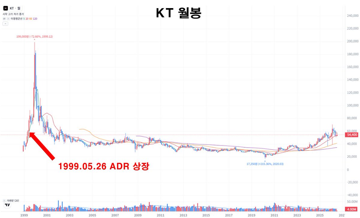 swc7592's tweet photo. 4. KT
 - 티커 KT (뉴욕증권거래소, NYSE 상장)
 - 대표 주간사 : 모건스탠리
 - 상장 일자 : 1999.05.26
 - 상장 당시 ADR 발행 금액 : 약 24.9억달러
 - 상장 당시 발행 비율 : 전체 9.7% (6,031만주)
 - 현재 ADR 발행 비율 : 전체 10~12% (추가발행) https://t.co/dc1W29zgCo