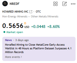 BinFaroq's tweet photo. NRED starts today’s session at 0.5656, with +8.60% momentum putting the stock on radar. 
  
#nolimits #omegle #momson AKTX PCLA LFS https://t.co/HKWRSj2uLu