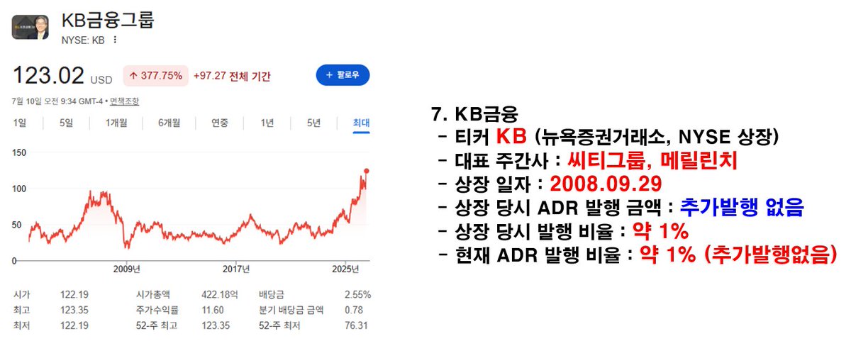 swc7592's tweet photo. 7. KB금융은 추가발행없이, 본주를 상장시킵니다.
 - 티커 KB (뉴욕증권거래소, NYSE 상장)
 - 대표 주간사 : 씨티그룹, 메릴린치
 - 상장 일자 : 2008.09.29
 - 상장 당시 ADR 발행 금액 : 추가발행 없음
 - 상장 당시 발행 비율 : 약 1% 
 - 현재 ADR 발행 비율 : 약 1% (추가발행없음) https://t.co/Ko3G9psTkw