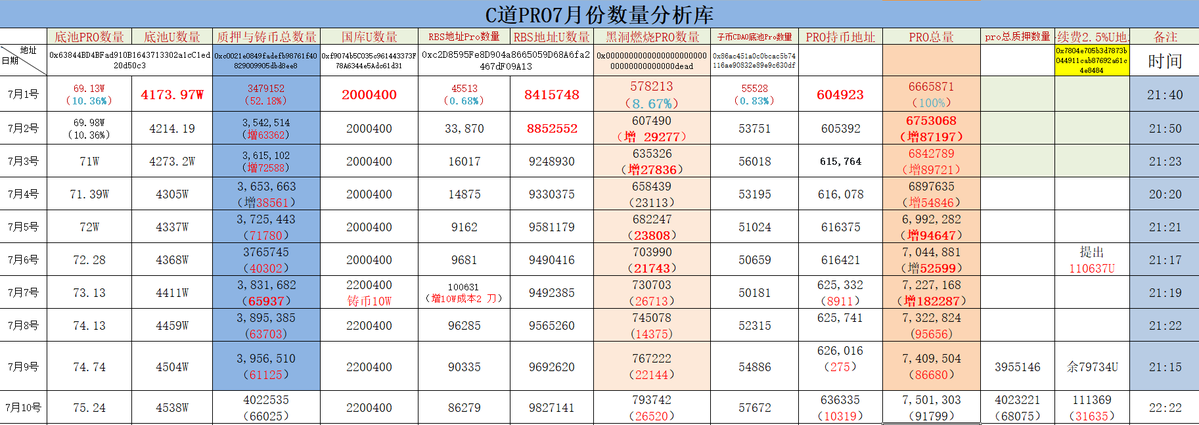 clamber1319's tweet photo. @CryptoDAOGlobal 
7月10 https://t.co/RsPJgVmYZG