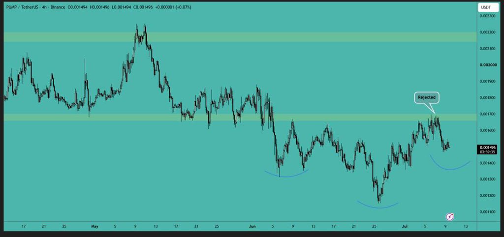 MISignalsHQ's tweet photo. PUMP analysis: 

The price has rejected the resistance area. An Inverse Head &amp; Shoulders (IH&amp;S) pattern is forming on the 4-hour chart. The IH&amp;S pattern is bullish and signals a potential reversal. https://t.co/GNCu7rIayg