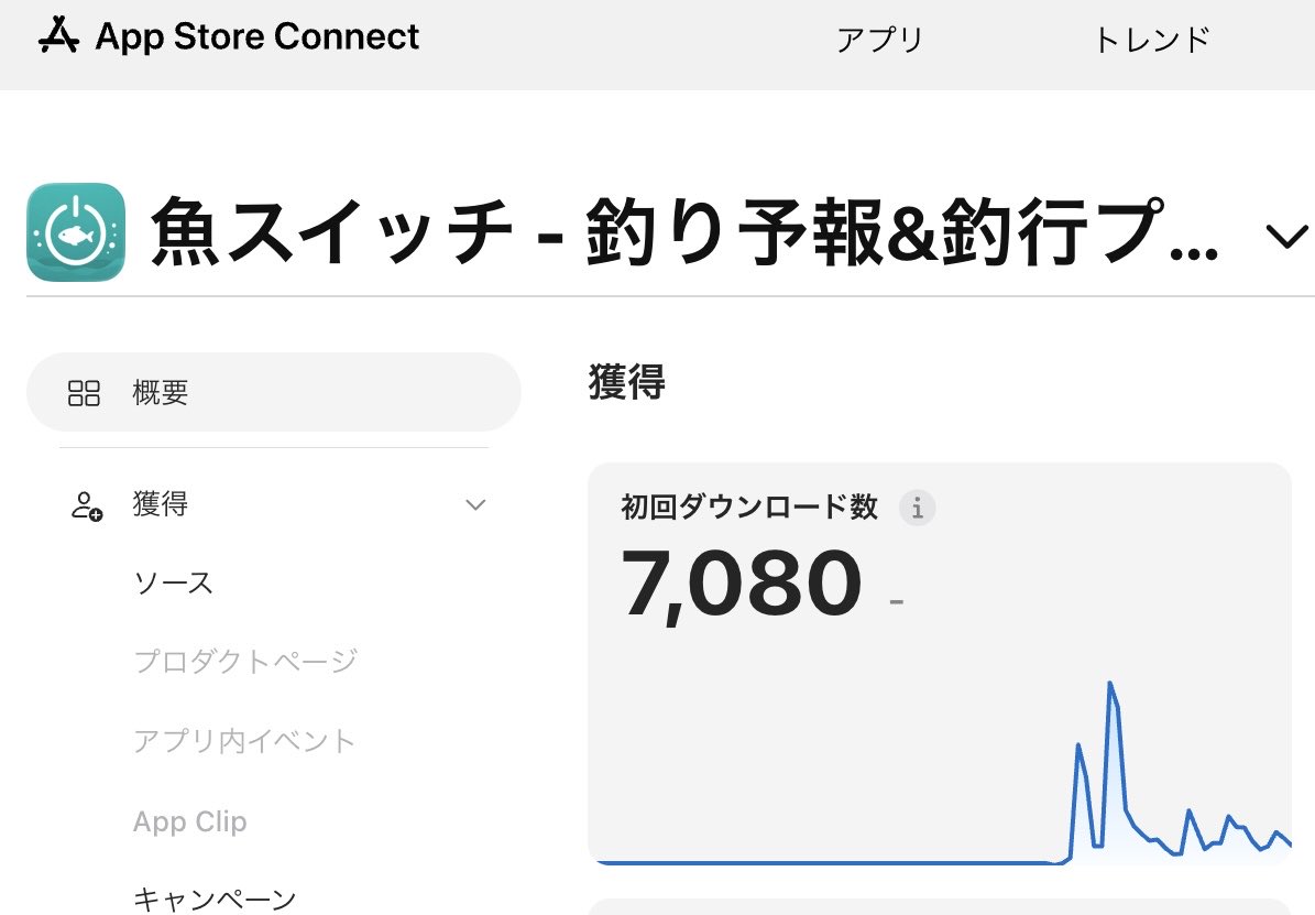 tsuriichi's tweet photo. アプリ出して1ヶ月経過。

iOSは7000ダウンロード
Androidはまだ1週間で200ダウンロード

DAUは平均1000

日々改善してる。 https://t.co/spDHHtqUja