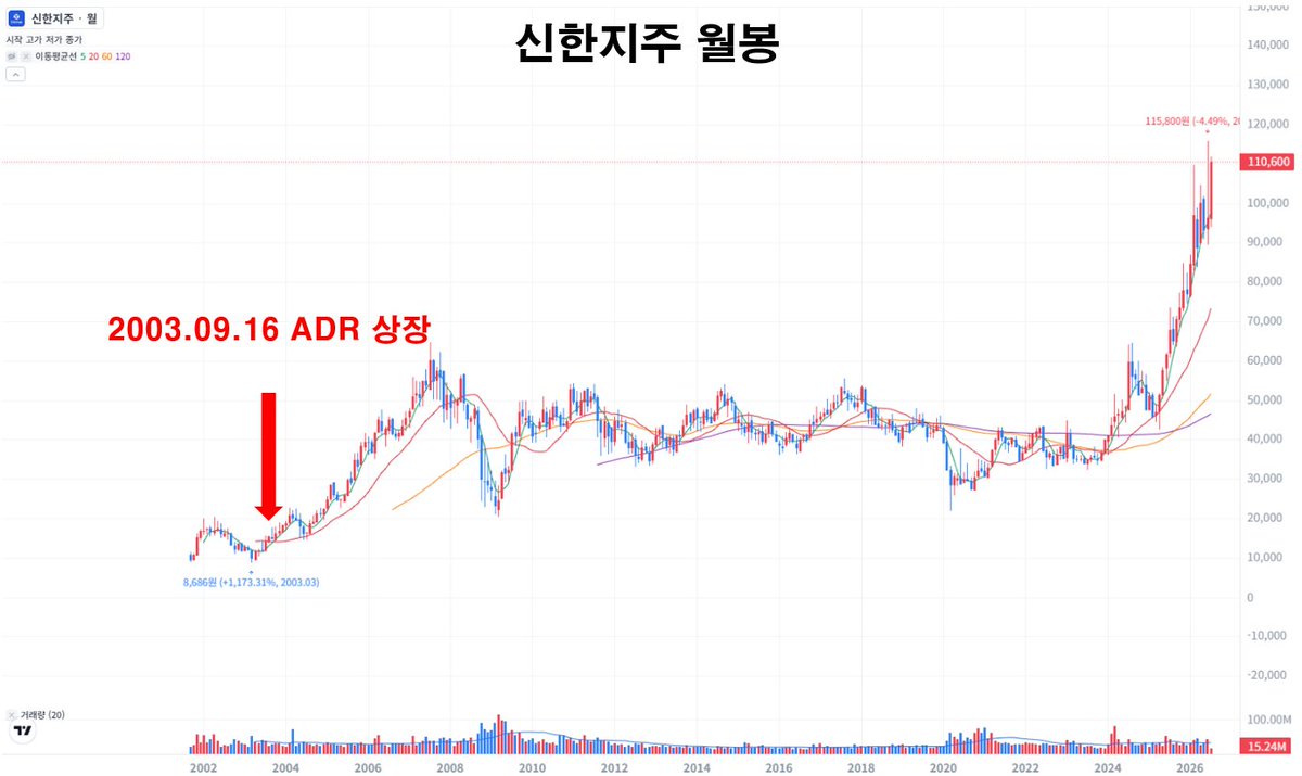 swc7592's tweet photo. 5. 신한금융지주
 - 티커 SHG (뉴욕증권거래소, NYSE 상장)
 - 대표 주간사 : BNP파리바
 - 상장 일자 : 2003.09.16
 - 상장 당시 ADR 발행 금액 : 약 3.9억달러
 - 상장 당시 발행 비율 : 전체 3.3% (2,233만주)
 - 현재 ADR 발행 비율 : 전체 3~5% (추가발행) https://t.co/6Jbnq1xbeJ