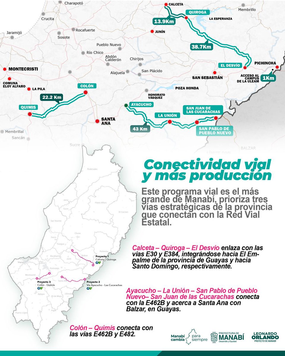 Leoorlandoa's tweet photo. Construimos el programa vial más grande de la historia de Manabí: 

118,8 km de nuevas carreteras, en tres vías estratégicas que conectarán a la provincia con la red vial estatal para impulsar el desarrollo, la producción y la calidad de vida de miles de familias. https://t.co/llnUNIrRFY
