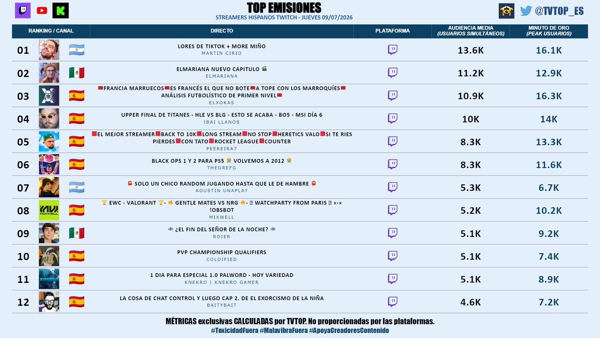 tvtop_es's tweet photo. #StreamersHispanosTwitch 🟣 | JUEVES 09/07/2026 | Nuestro 🔝 EMISIONES 🌎🇪🇸

🇦🇷 🥇 #MartinCirio 🗣️
🇲🇽 🥈 #ElMariana 🤙🏻
🇪🇸 🥉 #Xokas 👊🏽
🇪🇸 #Ibai 💜
🇪🇸 #Peereira7 🧢🎮
🇪🇸 #Grefg ⏱️
🇦🇷 #AgustinUnaplay 🎮
🇪🇸 #Mixwell 🎮🔥
🇲🇽 #Roier 🐧💖
🇪🇸 #Coldified ❄️
🇪🇸 #KNekro 👴🏽🎮
🇪🇸 #BaityBait 🎮