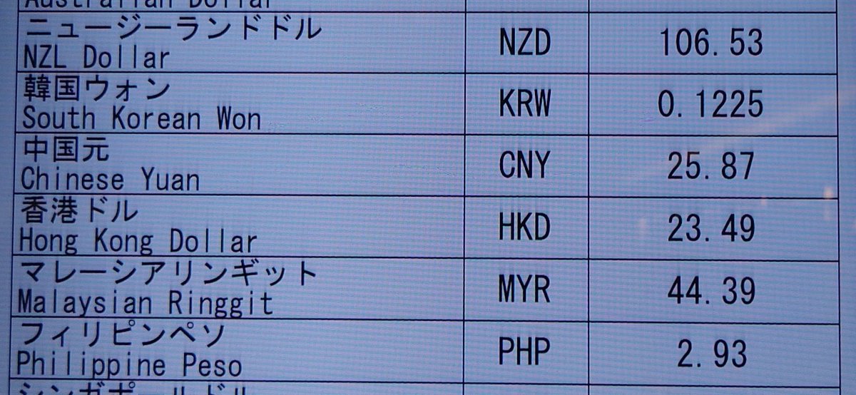 oumin_'s tweet photo. @okira9go9raku 五万円両替して、手数料300円ちょっとだった。
これで、現地のATMで基本は追加手数料かからず降ろせる。（ATMによっては、他行手数料的なのがかかるらしい）

2枚目は、空港で両替するレート。
3円/20円違うの、だいぶ差が出るよね！ https://t.co/4OOqTcfGcK