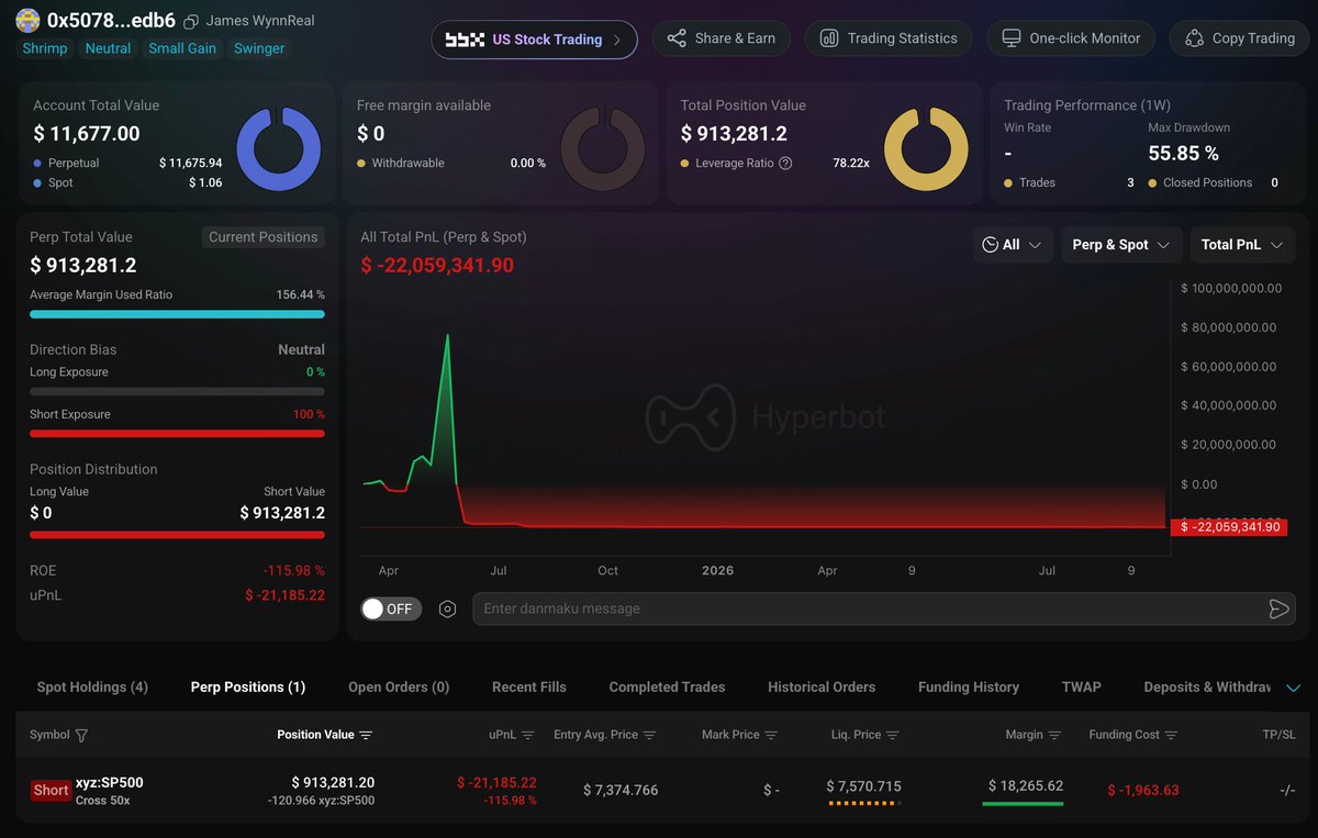 OnchainLens's tweet photo. James Wynn (@JamesWynnReal) has been relentlessly adding to his $SP500 short, despite being liquidated again and again.
Fifteen days ago, he opened a 50x $SP500 short on #Hyperliquid. Since then, the index has climbed from ~7,300 to ~7,550+ triggering repeated partial liquidations.
• Current position: 120.9 $SP500 ($913K) short
• Current PnL: -$21K (-115% ROE)
• Lifetime PnL: -$22M
Seven partial liquidations later, he’s still adding to the position.
https://t.co/LEEHISYwFL