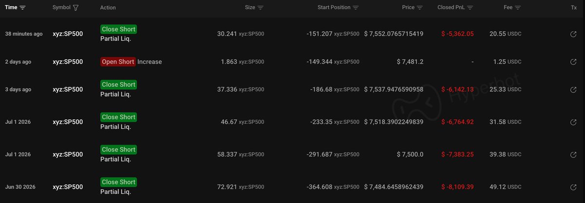 OnchainLens's tweet photo. James Wynn (@JamesWynnReal) has been relentlessly adding to his $SP500 short, despite being liquidated again and again.
Fifteen days ago, he opened a 50x $SP500 short on #Hyperliquid. Since then, the index has climbed from ~7,300 to ~7,550+ triggering repeated partial liquidations.
• Current position: 120.9 $SP500 ($913K) short
• Current PnL: -$21K (-115% ROE)
• Lifetime PnL: -$22M
Seven partial liquidations later, he’s still adding to the position.
https://t.co/LEEHISYwFL