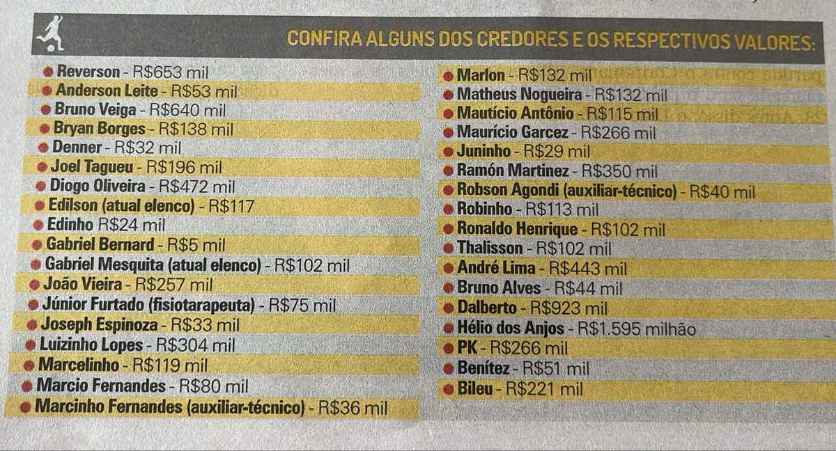 fc_catimba's tweet photo. 13 anos de Novos Rumos no Paysandu

Receberam o Paysandu na Série B e desde então: 

- 3 rebaixamentos pra Série C;
- 7 Série C jogadas (jogou mais essa competição que a B);
- Inúmeras dívidas trabalhistas conforme foto abaixo. https://t.co/gD6ttfKh1b