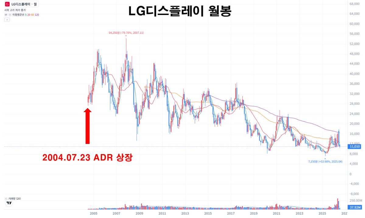 swc7592's tweet photo. 6. LG디스플레이
 - 티커 LPL (뉴욕증권거래소, NYSE 상장)
 - 대표 주간사 : 모건스탠리, LG투자증권(현 NH)
 - 상장 일자 : 2004.07.23
 - 상장 당시 ADR 발행 금액 : 약 10억달러
 - 상장 당시 발행 비율 : 전체 21.0% 
   (3,360만주)
 - 현재 ADR 발행 비율 : 전체 5~7% (일부 폐지) https://t.co/Bn02kxuxoJ
