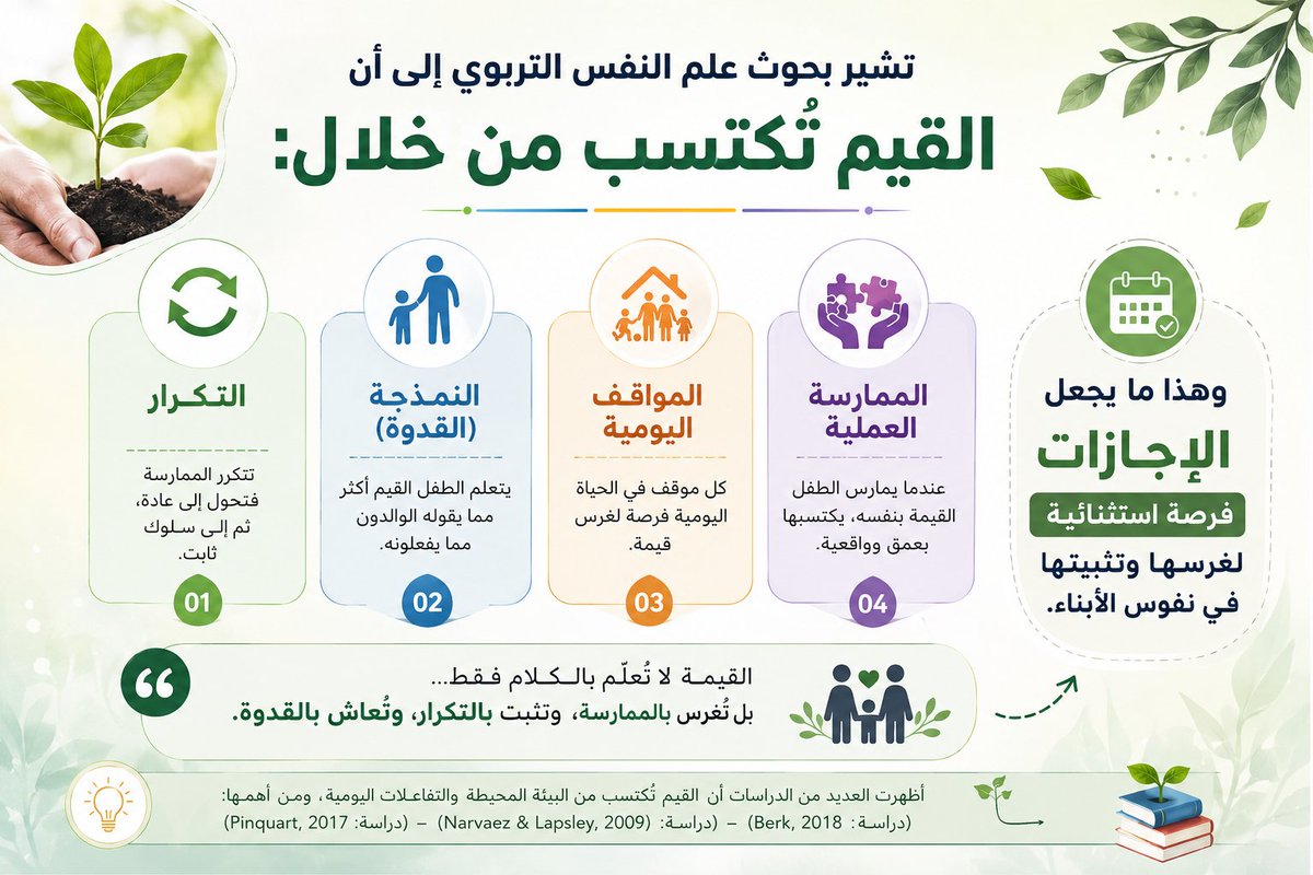 Dr_holybi's tweet photo. بحوث علم النفس التربوي تشير إلى أن #القيم تكتسب من خلال:
١-التكرار.
٢-النمذجة: القدوة.
٣-المواقف اليومية.
٤-الممارسة العملية.

#الإجازةـالصيفية https://t.co/P1wt5qSnpx