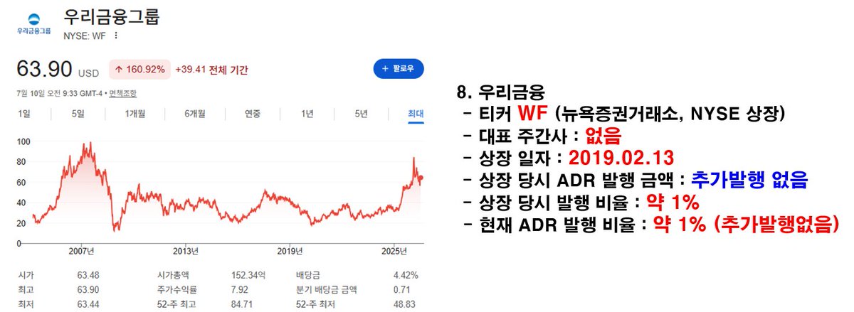 swc7592's tweet photo. 8. 우리금융또한 본주를 상장시켰습니다. 2003년에 상장되어있는 우리은행에서 이름이 바뀐것이라 주간사 또한 없습니다.
 - 티커 WF (뉴욕증권거래소, NYSE 상장)
 - 대표 주간사 : 없음
 - 상장 일자 : 2019.02.13
 - 상장 당시 ADR 발행 금액 : 추가발행 없음
 - 상장 당시 발행 비율 : 약 1% 
 - 현재 ADR 발행 비율 : 약 1% (추가발행없음)