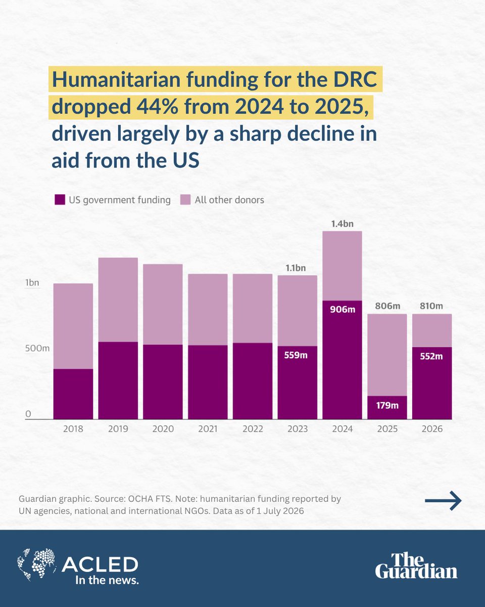 ACLEDINFO's tweet photo. The DRC is facing a rapidly spreading #Ebola outbreak in provinces already affected by long-running armed conflicts and displacement. The @Guardian draws on #ACLED data to examine how insecurity could complicate the response in #Ituri, North Kivu, &amp; South Kivu. https://t.co/3F4ymG9Xer