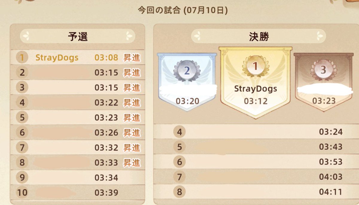 chi_kaaa_'s tweet photo. 予選、決勝共に1位だったぁ~!!
ぶっちぎりなのだ⸜(◍´˘`◍)⸝
決勝でいつも転けるから、なんだかんだ初1位🥹
旧コースの指揮あまり得意じゃないけどスレスレ攻めれたし、アイテムの息ぴったりだった🫶

#ツリネバ https://t.co/0naGYVdYRx
