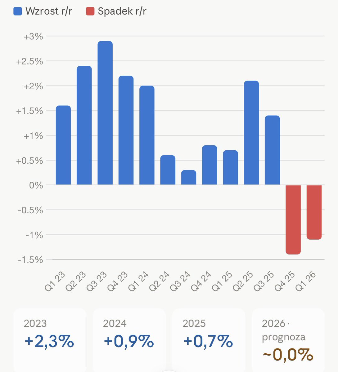 KamilCaus's tweet photo. 🇷🇴📉Rumuńska gospodarka w ujęciu rocznym skurczyła się w I kw. 2026 o 1,1%. (wobec tego samego kwartału roku ubiegłego). Kryzys trwa więc w najlepsze. Przypomnijmy że i poprzedni kwartał był fatalny (-2% “wzrostu” w ujęciu rocznym). PKB kraju ma w tym roku osiągnąć - wedle najbardziej optymistycznych prognoz - całe 0,1% wzrostu. Większość analityków przewiduje jednak co najmniej równe 0%. 

Będzie to trzeci rok faktycznej stagnacji u naszych karpackich partnerów. 

W 2024 i 2025 gospodarka urosła bowiem odpowiednio o symboliczne 0,9 i 0,7%.