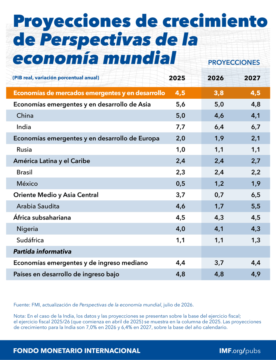 FMInoticias's tweet photo. En las economías emergentes y en desarrollo, el crecimiento bajaría a 3,8% en 2026 y repuntaría a 4,5% en 2027. En Oriente Medio y Asia Central, se desaceleraría a 0,7% en 2026, mientras que en África subsahariana se mantendría estable en 4,3%. https://t.co/z9d2EJN1ry https://t.co/wwMyeUncx1