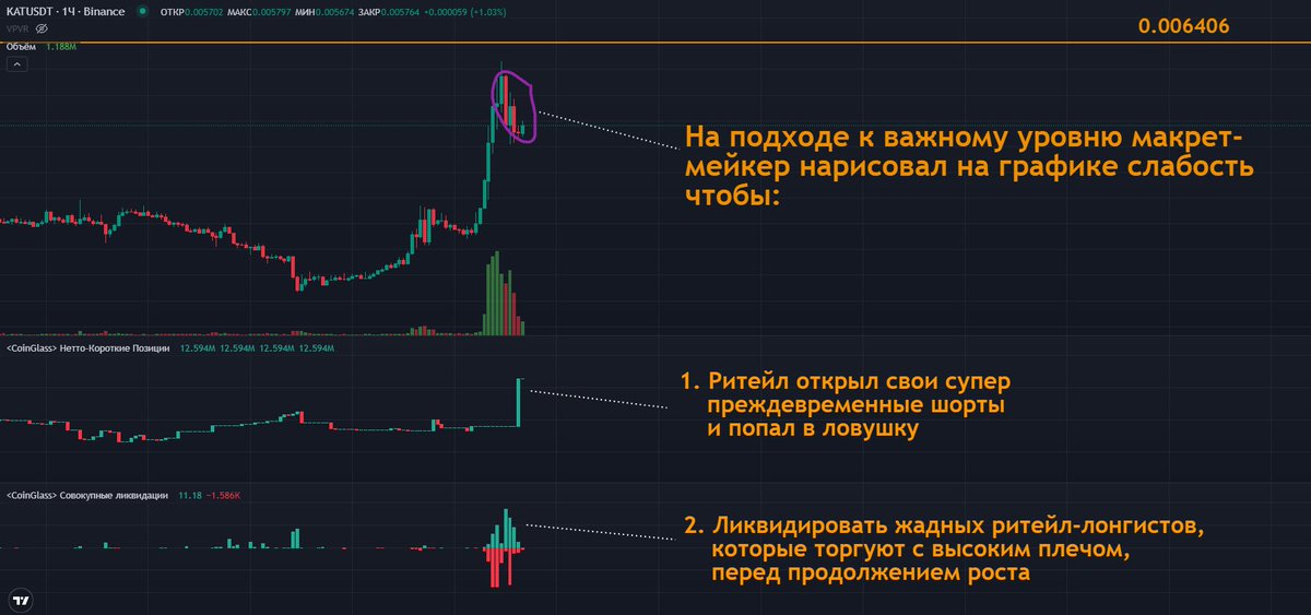 Kornei_Vlasenko's tweet photo. $KAT — готовится стать жирным шортом по моей стратегии.
Но сейчас я в лонге. Вот почему и чего я жду, чтобы перевернуться.

Какие я уже вижу предпосылки для шорта:
- Растёт открытый интерес и объём торгов — больше денег в рынке = сильнее будет движение.
- Сильный перекос в сторону покупок со стороны ритейла — толпа активно лонгует. Это необходимое условие для глубокой коррекции.
- Уже начали выбивать слабых шортистов. Перед большим движением вниз рынок обычно «чистит» ритейл-шорты. Маркет-мейкер не любит делить прибыль с трейдерами.

Такое сочетание (ОИ + объём + лонговый перекос + шортовые ликвидации) по этой монете уже отрабатывало 3/3 - это очень сильно. Поэтому я и жду здесь коррекцию. Но шортить пока очень рано!

Сетап только начал формироваться. 

Я жду двух главных условий:
1. Уверенный пробой уровней 0.006406 и 0.00725. Трейдерам нарисовали такое красивое сопротивление (особенно уровень 0.006406). На практике такое пробивается почти всегда.
2. Значительный рост объёма торгов и шортовых ликвидаций (сейчас они ещё скромные).

Если эти условия отработают — получим чистый, качественный шорт.

------------

Сейчас же монета для меня выглядит даже лонговой.
 
На первой коррекции ритейл начал открывать шорты — классическая ловушка маркет-мейкера перед следующей волной роста. Точно так же было недавно с $EVAA. https://t.co/Fxh4Vkphq4

+ Я вижу, насколько преждевременно сейчас будет шортить $KAT. 

Именно поэтому я сейчас открыл аккуратный лонг:

Вход: 0.00568  
Стоп: 0.0048 (-15%)  
Тейк: 0.0074 (+30%)  
Объём: 3.5% от депозита  
Без усреднений.

Как только увижу, что шортовый сетап созрел — сразу перевернусь.
Обновления буду выкладывать оперативно.