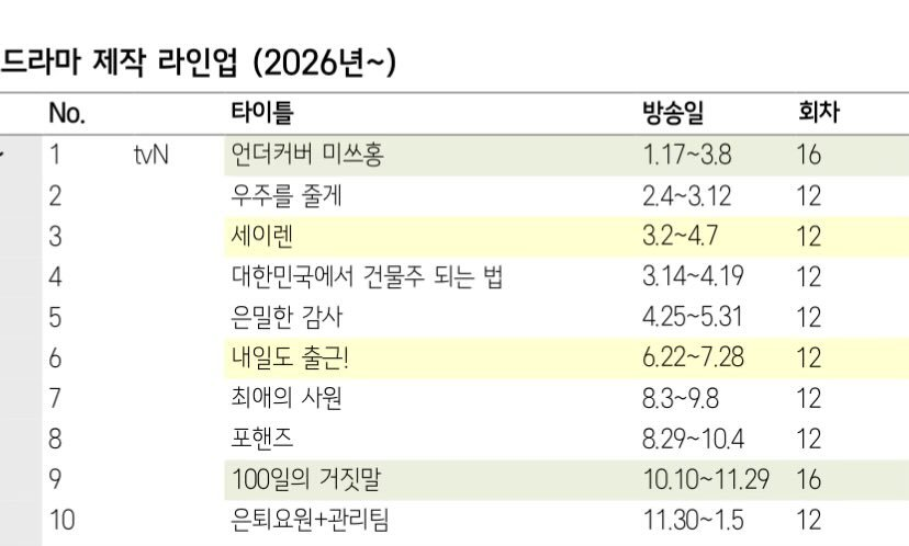 Jinyoungbase's tweet photo. According to Studio Dragon's latest monthly report, Park Jinyoung's upcoming drama, '100 Days of Lies' is scheduled to stream globally on Netflix.

The 16 episode drama is set to air from the dates October 10 to November 29 2026. https://t.co/eAB3xB2hpu