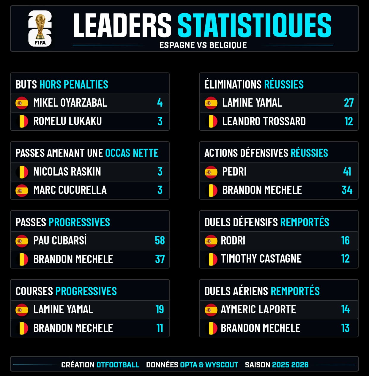 🌍 Avant la confrontation ce soir, voici les leaders de l’Espagne et de...