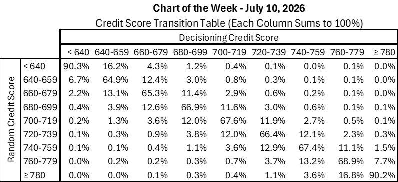 MBAMortgage's tweet photo. This week's #MBAResearch Chart of the Week examines what would happen if lenders used a single, randomly selected credit bureau score for pricing instead of today’s multi-score decisioning approach.
Get timely data delivered to your inbox every Friday for free. Subscribe: https://t.co/hRW4PeGedw