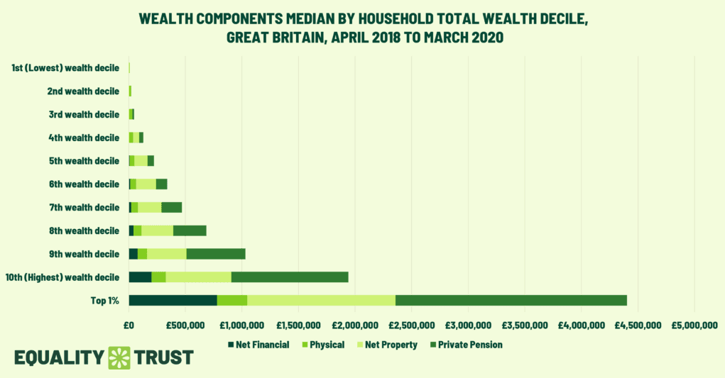 Tanuki4508's tweet photo. @PeterMcCormack 3 out of 10 uk adults don't have £500 savings. The rich are deeply out of touch. Let them eat "value creation"

0.1% is off the chart https://t.co/egFiga5cFR