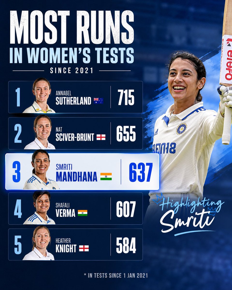 statsbysahil's tweet photo. Smriti Mandhana has also scored the 2nd most fifty-plus scores (5) in Women’s Tests since 2021. https://t.co/xNxV761DQZ